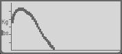 Shifted Left Force Curve