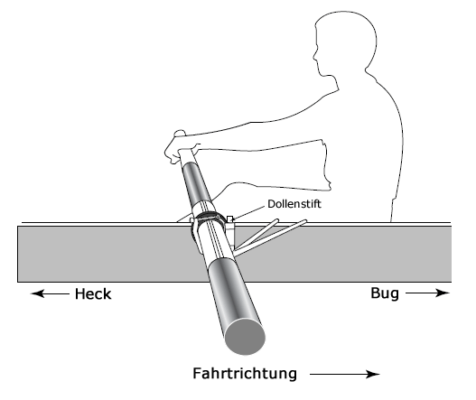 Diagram of Oar in Oarlock